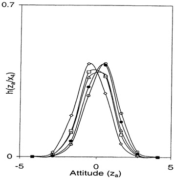 Fig. 2.12. Science and Technology: Item 4, Posterior probabilities (◊, h(za | x4 = 1); □, h(za | x4 = 2); △, h(za | x4 = 3); ●, h(za | x4 = 4); ○, h(za | x4 = 5)