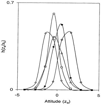 Fig. 2.13. Science and Technology: Item 5, Posterior probabilities (◊, h(za | x5 = 1); □, h(za | x5 = 2); △, h(za | x5 = 3); ●, h(za | x5 = 4); ○, h(za | x5 = 5)