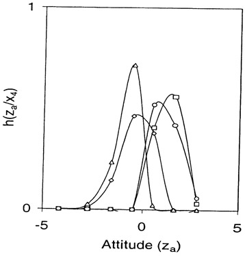 Fig. 2.2. Guttman scale II: Posterior probabilities (◊, h(za | x4 = 0); □, h(za | x4 = 1); △, h(za | x4 = 8); ○, h(za | x4 = 9)