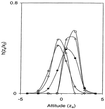 Fig. 2.5. Sexual attitudes: Item 2, Posterior probabilities (◊, h(za | x2 = 1); □, h(za | x2 = 2); △, h(za | x2 = 3); ●, h(za | x2 = 8); ○, h(za | x2 = 9)