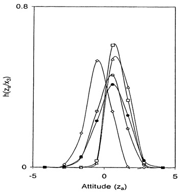 Fig. 2.6. Sexual attitudes: Item 3, Posterior probabilities (◊, h(za | x3 = 1); □, h(za | x3 = 2); △, h(za | x3 = 3); ●, h(za | x3 = 8); ○, h(za | x3 = 9)