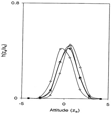 Fig. 2.7. Sexual attitudes: Item 4, Posterior probabilities (◊, h(za | x4 = 1); □, h(za | x4 = 2); △, h(za | x4 = 3); ●, h(za | x4 = 8); ○, h(za | x4 = 9)