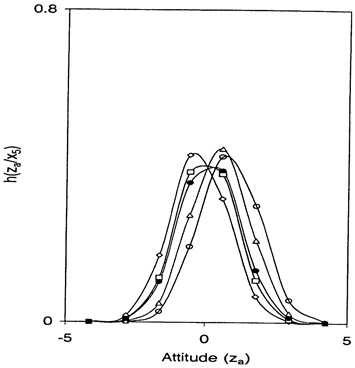 Fig. 2.8. Sexual attitudes: Item 5, Posterior probabilities (◊, h(za | x5 = 1); □, h(za | x5 = 2); △, h(za | x5 = 3); ●, h(za | x5 = 8); ○, h(za | x5 = 9)