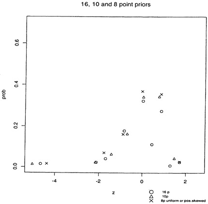 Fig. 4.1. Boys, test 1, support points and weights for empirical priors obtained from different sets of starting points.