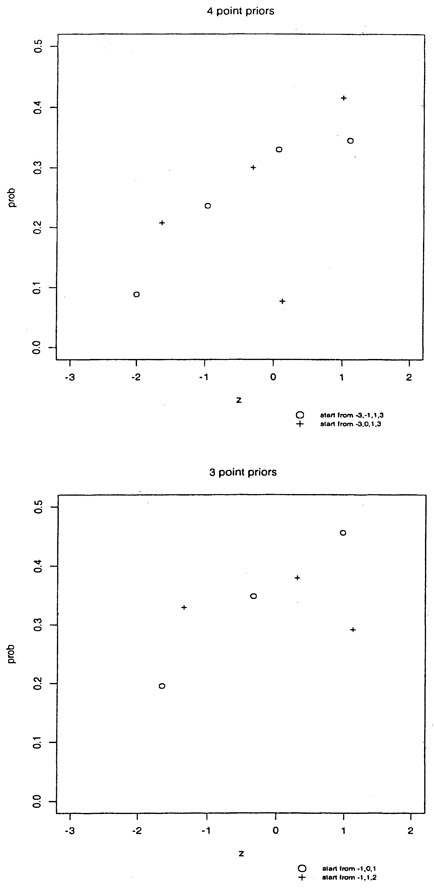 Fig. 4.2. American scale 9, support points and weights for empirical priors obtained from different sets of starting points (equidistant and not-equidistant points).