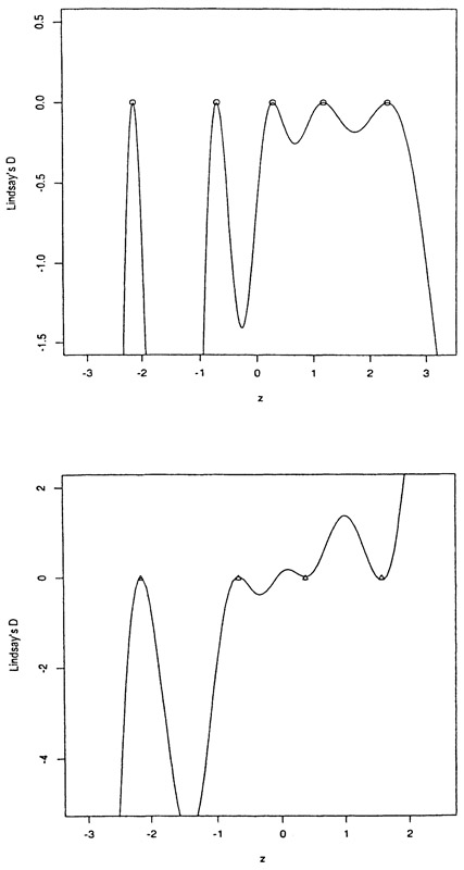 Fig. 4.6. German scale 9, Lindsay’s D for the 5 and 4 point fully-semiparametric prior.