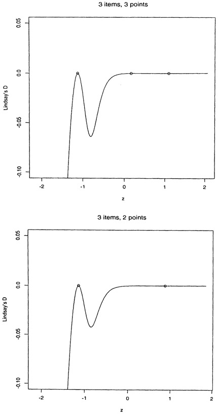 Fig. 4.7. German scale 9, first 3 items, Lindsay’s D for the 3 and 2 point fully-semiparametric prior.