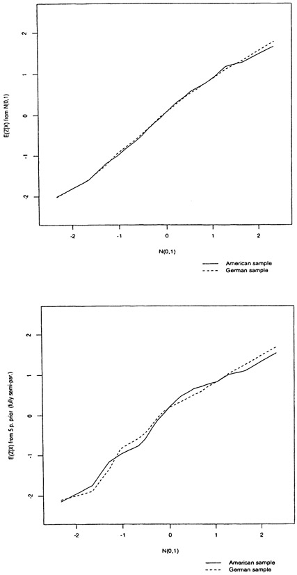 Fig. 4.9. American and German scale 9, QQ plots of posterior means with N(0,1) prior and 5 point nonparametric prior.