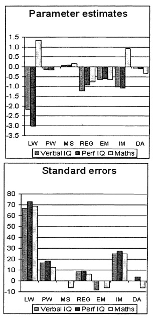 Fig. 6.2. Percentage deviation in measurement model estimates for ‘Educational achievement’ in comparison with FIML estimates.