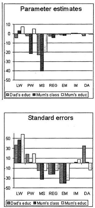 Fig. 6.3. Percentage deviation in measurement model estimates for ‘parental socioeconomic status’ in comparison with FIML estimates.