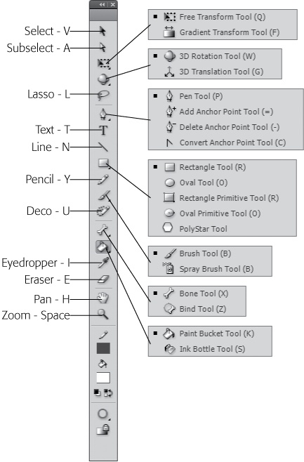 Each tool in the Tools panel (except the PolyStar tool) has a single-letter shortcut key. Just press the key to activate that tool. Some tools, such as the Brush tool and the Spray Brush tool, share the same shortcut key, so pressing the key toggles between the two tools. Learning the shortcuts for the tools you use most often lets you work much faster.