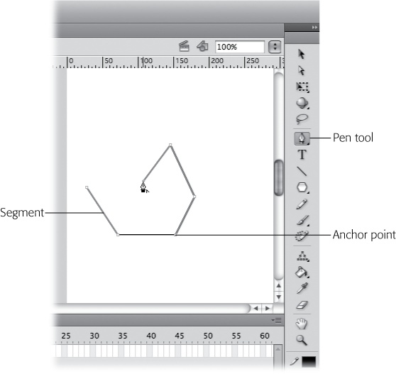 After you select the Pen tool, click the stage once, move your mouse a couple of inches, and then click again. Each time you click, Flash creates an anchor point. As soon as you have two or more anchor points, Flash automatically connects them with straight-line segments.