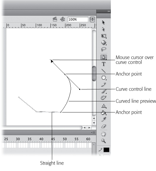 To create a curve using the Pen, click the stage to begin the curve. Then move your cursor an inch or so, click again, and then drag. While you're dragging, Flash displays a temporary line with two small handles. These control lines don't show in your document; you use them to shape your curve. Drag the handles on the ends of the control lines. As you adjust the control lines, the curve changes shape.