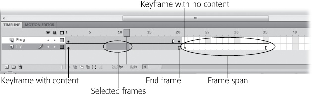 To select a single frame (including a keyframe), simply click the frame. To select multiple frames, drag or choose one of Flash's other two multiple-frame-selection options. A frame span comprises a keyframe, an end frame, and all the frames in between. If you've added multiple layers to your animation, then make sure you select frames from the correct layer.