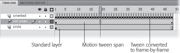 When you convert a tween to frame-by-frame animation, each and every frame holds a standard keyframe. Here the "oriented" layer has been converted to a frame-by-frame animation.