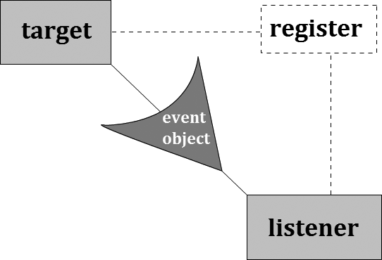 When an event related to the target happens, ActionScript sends a message, in the form of the event object, to the event listener, which performs the actions. You register specific events, like a mouse click, beforehand, so the target knows where to send the event object.