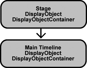 Every Flash document starts off with two display objects that are also display object containers. You build your animation by placing additional display objects and display object containers inside those two original containers.