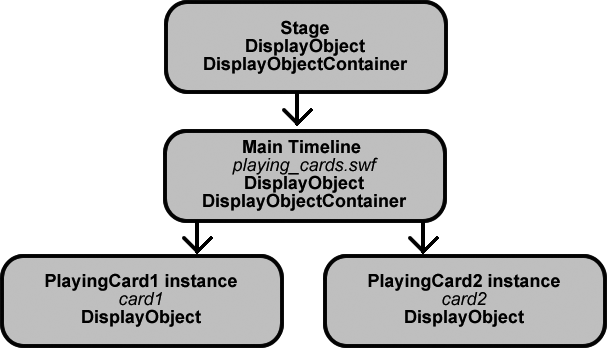 This diagram shows the child/parent relationship of the stage, main timeline, and the two playing card instances. Since they're movie clips, you can use the two playing cards as display object containers, but you'll get to that later (page 472).