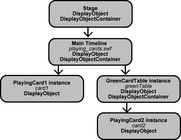 Up through step 6 on "Placing Objects Inside Display Containers," your code displays two instances of playing cards. One is in the main timeline, and the other card (card2) is in greenTable, a display object container that is, in turn, contained in the main timeline.