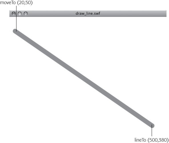 The ActionScript code starting on page 586 draws a 16-pixel-wide green line from the point 20, 50 to the point 500, 380.