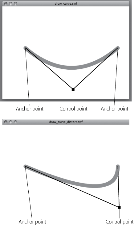 ActionScript's curveTo() method draws curves using a quadratic Bezier equation, but you don't have to remember that. Just keep in mind that there are two anchor points and one control point. You change the shape of the curve by repositioning the control point, using ActionScript code, naturally.