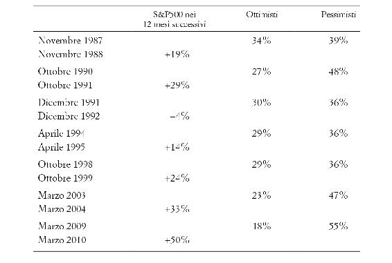 Percentuale di ottimisti e pessimisti in un dato mese. Se quelli che pensano che di lì a un anno la Borsa scenderà (pessimisti) sono di più di quelli che pensano che di lì a un anno salirà (ottimisti), contrariamente alle aspettative prevalenti, un anno dopo lo S&P500 è in rialzo 