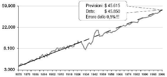 La previsione del grafico precedente risulta corretta e la grande crisi degli anni Trenta, sui tempi lunghi, è una piccola perturbazione 