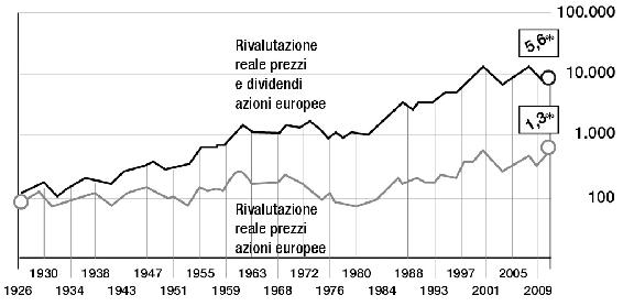 Il rendimento delle azioni europee dal 1926: i dividendi danno una marcia in più 