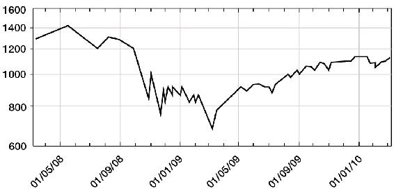 Indice Standard&Poor 500, da marzo 2008 al 5 marzo 2010 