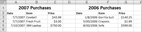 You're somewhat better off putting tables side by side, separated by a blank column, than you are stacking them, but this method can create problems if you need to add more columns to the first table. It also makes for a lot of side-to-side scrolling.