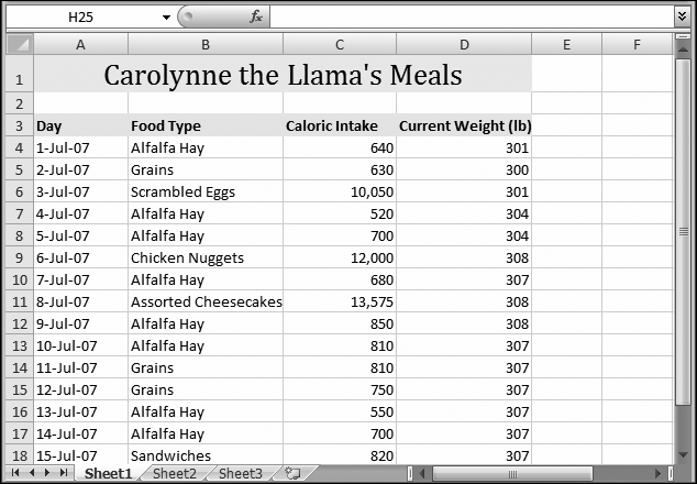 This worksheet tracks the calorie intake of Carolynne, the pet llama, over several weeks. Carolynne's owners have noticed a dramatic weight gain over the same period, but they're at a loss to pinpoint exactly when the overeating took place. Fortunately, conditional formatting can highlight the problem areas.