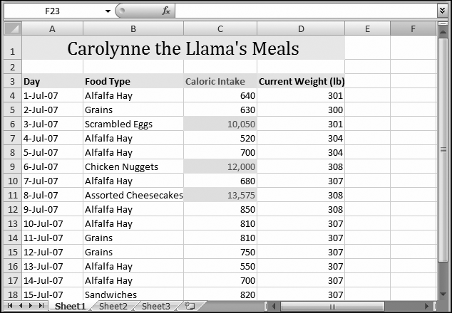 Now Carolynne's days of indulgence stand out. The highlights you see here are a result of the settings applied in "Every time the calorie value tops 10,000, Excel adds a yellow background."