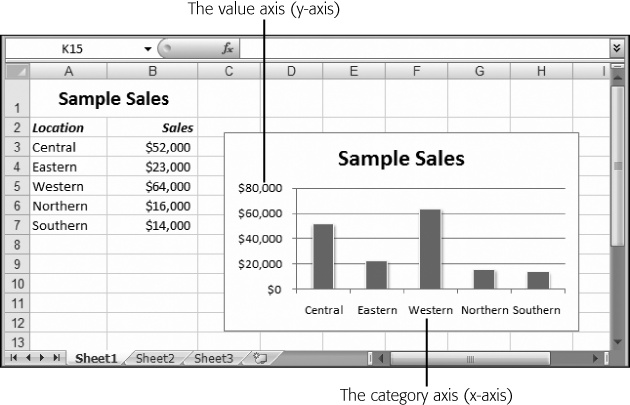 This worksheet shows a table of data and a simple column chart based on Excel's standard chart settings. Nothing fancy, but it gets the job done.