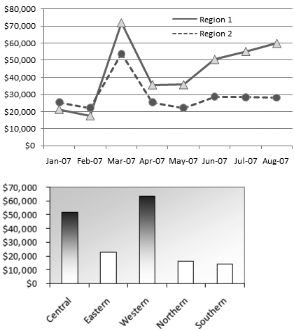 These figures show two examples of formatting at work.Top: Here's a line chart where the two lines are carefully distinguished from one another with different shaped markers and line styles. To get this effect, format each series separately.Bottom: Here's a column chart where a few columns are emphasized with a gradient fill color. For this result, format data points individually.