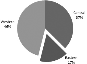 This example shows a pie with one exploded piece, representing the sales in the Eastern division.