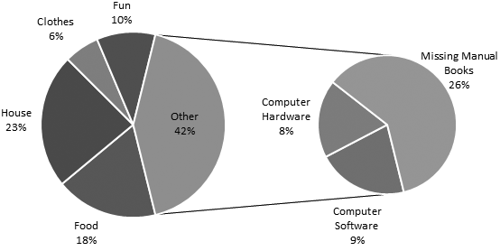 This example shows a pie chart of expenses, with the Other slice broken down further into a second pie chart. Excel pie charts often need a fair bit of tweaking before they look respectable. Usually, you'll want to remove the legend and use category labels, as shown here. If you drag the label a short distance away from the midpoint of the slice, Excel adds a line pointing from the label to the slice. These lines often help to make a pie chart more readable.