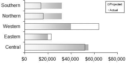 This example shows an overlay bar chart. The projected sales values have dotted borders and a transparent fill. The actual sales numbers show a gradient fill. Using this model, you can clearly see that the Southern and Northern locations exceeded their expectations, while the Western region fell far short of its predictions, even though it had the second-best overall sales.