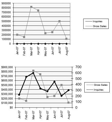 These charts both compare the number of customer inquiries with the amount of sales made in each month.Top: Both lines use the same scale, which actually doesn't make much sense because the units tracked in each data series are different.Bottom: But once a secondary axis is added at the right side, the numbers are a bit easier to compare. For an even better combo chart solution, see Figure 18-32.