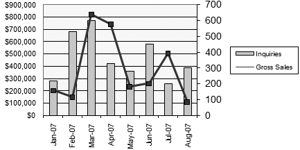 This example compares the inquiry and sales numbers using two different chart types. The inquiry numbers are depicted as columns, and the sales figures use a line chart. This technique is a great way to highlight the fact that you're comparing different types of data.