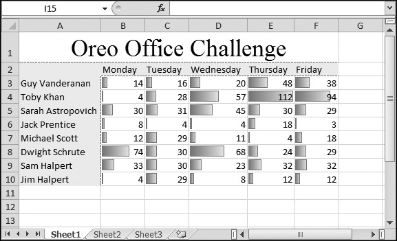 The data bars let you quickly pick out the largest and smallest values. For example, there's no doubt that Toby's Thursday and Friday totals and Dwight's performance on Monday set the office standard.