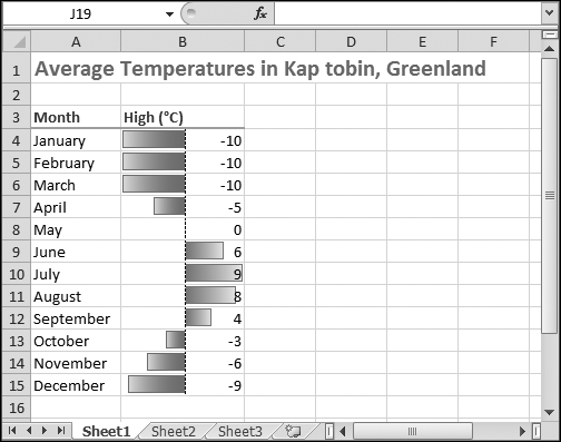 Excel uses a dashed line to show where zero falls. It places this line proportionately between the lowest negative value and the highest positive value and keeps the position the same in every cell, so it's easy to compare numbers at a glance.