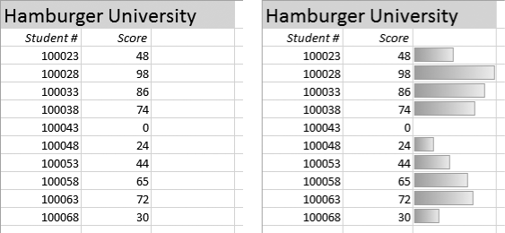 Left: Initially, the values are in the Score column.Right: Now, the data bars are in the adjacent column. This makes it easier to compare the data bars at the glance, and it lets you use solid color data bars without obscuring the numbers.