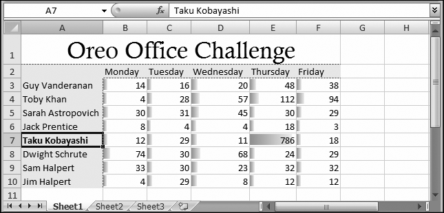 One challenge when using data bars is how to handle off-the-charts values (like Kobayashi's Thursday performance) that make everyone else's numbers look the same. The difference between the smallest value (4) and the largest value (786) is much larger than the difference between most values. See Figure 20-6 for an elegant solution.