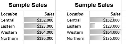 Left: These sales figures are close together but far from zero. The result is a set of data bars with little obvious difference. If this isn't what you want, you can adjust the data bar scale. But this time, tweak the lower bound of the scale rather than the upper bound.Right: Here, the lower bound is set at 115,000 and the difference between the bars is obvious—even exaggerated.