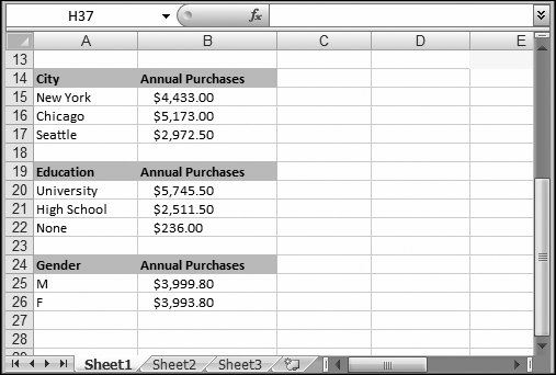 These three summary tables retrieve their data from the table shown in Figure 22-1 and calculate average purchases by grouping the customers into different categories. The purchase-by-city summary shows that there isn't a significant amount of difference based on location (although Seattle customers tend to spend a little less). The purchase-by-education summary shows a dramatic difference, with less educated individuals making smaller purchases. Finally, the purchase-by-gender comparison turns up no variance at all.