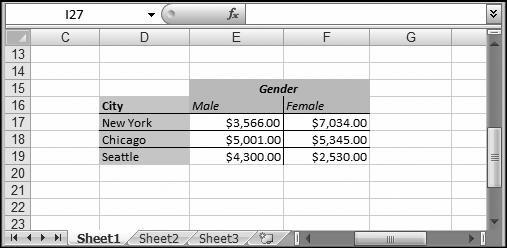 This summary table is a little more advanced than the one shown earlier in the chapter. It groups and then subgroups data, which lets you find hidden trends. In this case it identifies New York females as the best purchasers. Of course, this example has far too few rows for the results to be truly persuasive. In a table with thousands of rows, however, a grouped and subgrouped breakdown becomes much more meaningful.