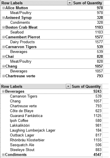 Top: When subgrouping, make sure you place your fields in the correct order. Here, the pivot table groups the records by product, and then subdivides the products by category, which really doesn't make sense. The result is a table where each group contains a single subgroup.Bottom: This pivot table's rows are grouped by category, and then subdivided by product, which makes much more sense.