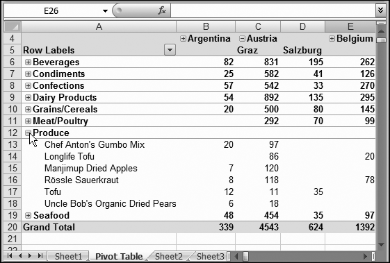 In this pivot table, rows are grouped by Category and subgrouped by Product. Columns are grouped by Country and subgrouped by City. All the category groups are collapsed except for Produce, and all the country groups are collapsed except for Austria. This way, the pivot chart highlights produce sales in Graz and Salzburg, two picturesque Austrian cities.