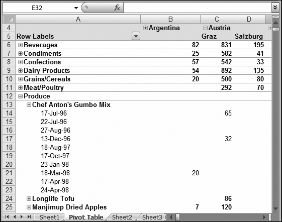 This pivot table drills down through three levels of row groupings. It shows a detailed breakdown that indicates when Chef Anton's Gumbo Mix was ordered, and exactly where the shipments were headed.