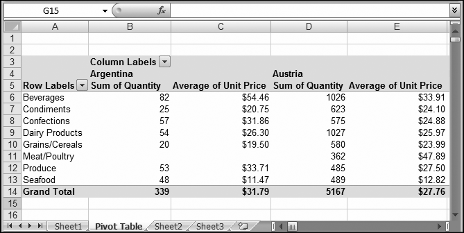 When your pivot table contains multiple values, they appear in different columns with headings like "Sum of Quantity" and "Average of Unit Price."